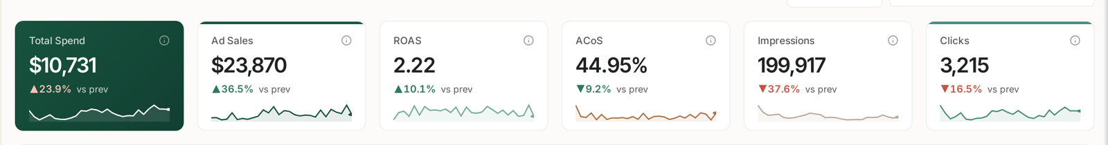 Ad sales and total spend are reported as separate figures