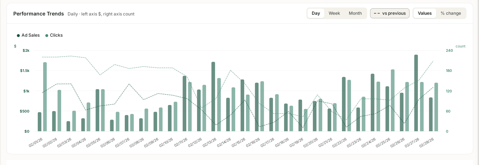 The last days of any trend are still accruing