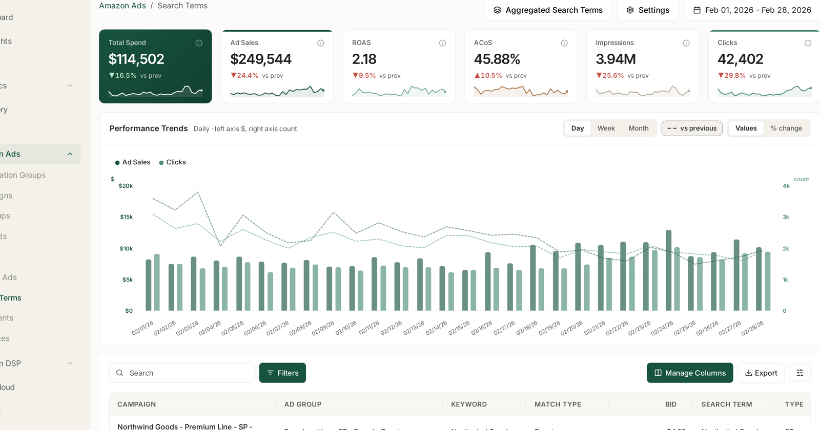 Search terms: what shoppers typed, and what it cost