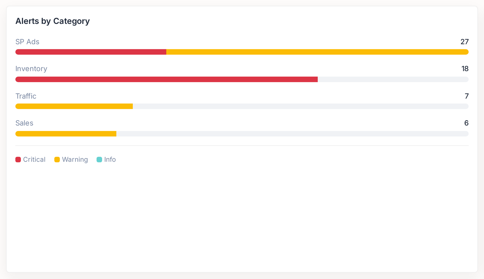 Alerts grouped by category