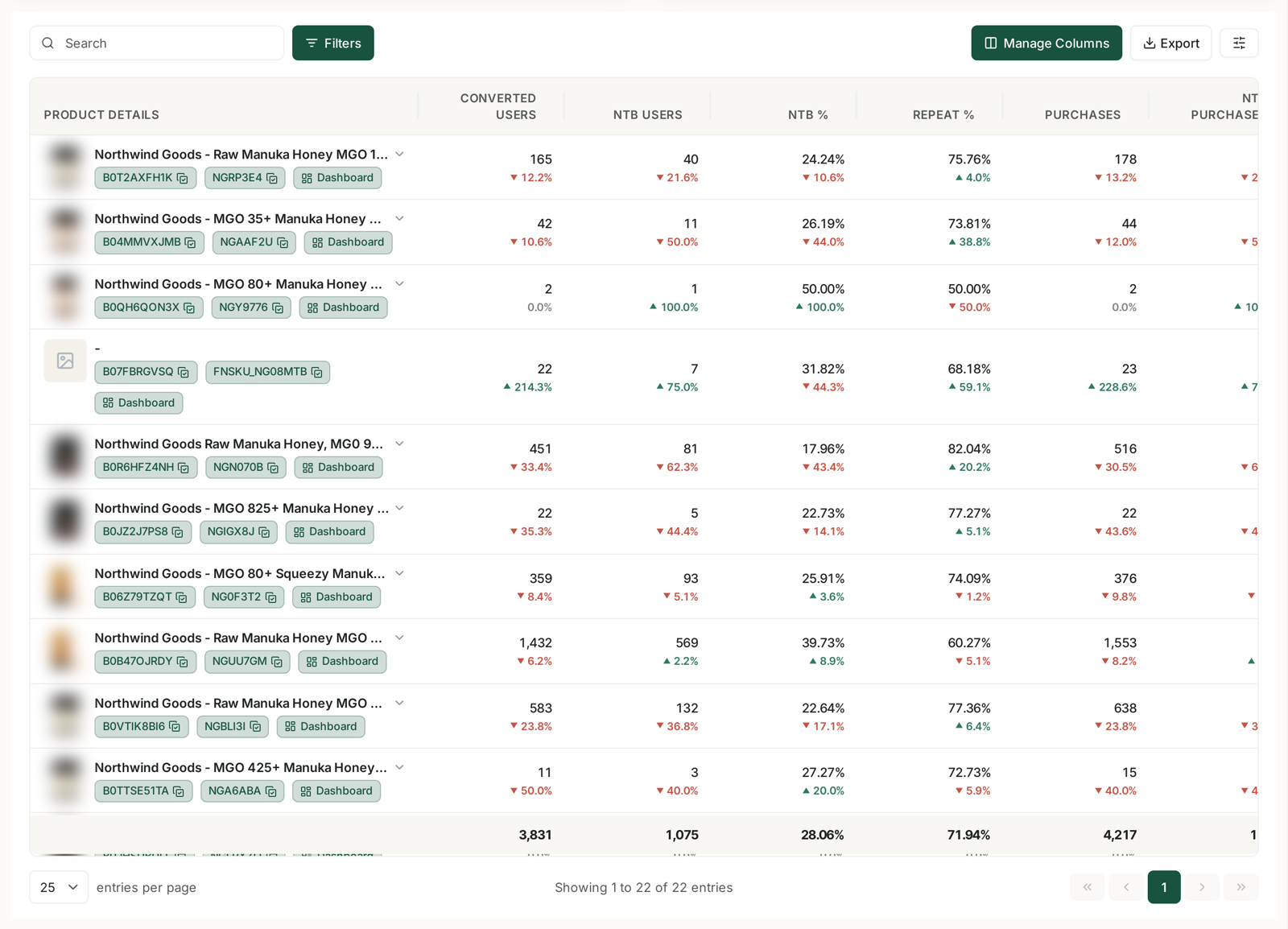 The per-product breakdown