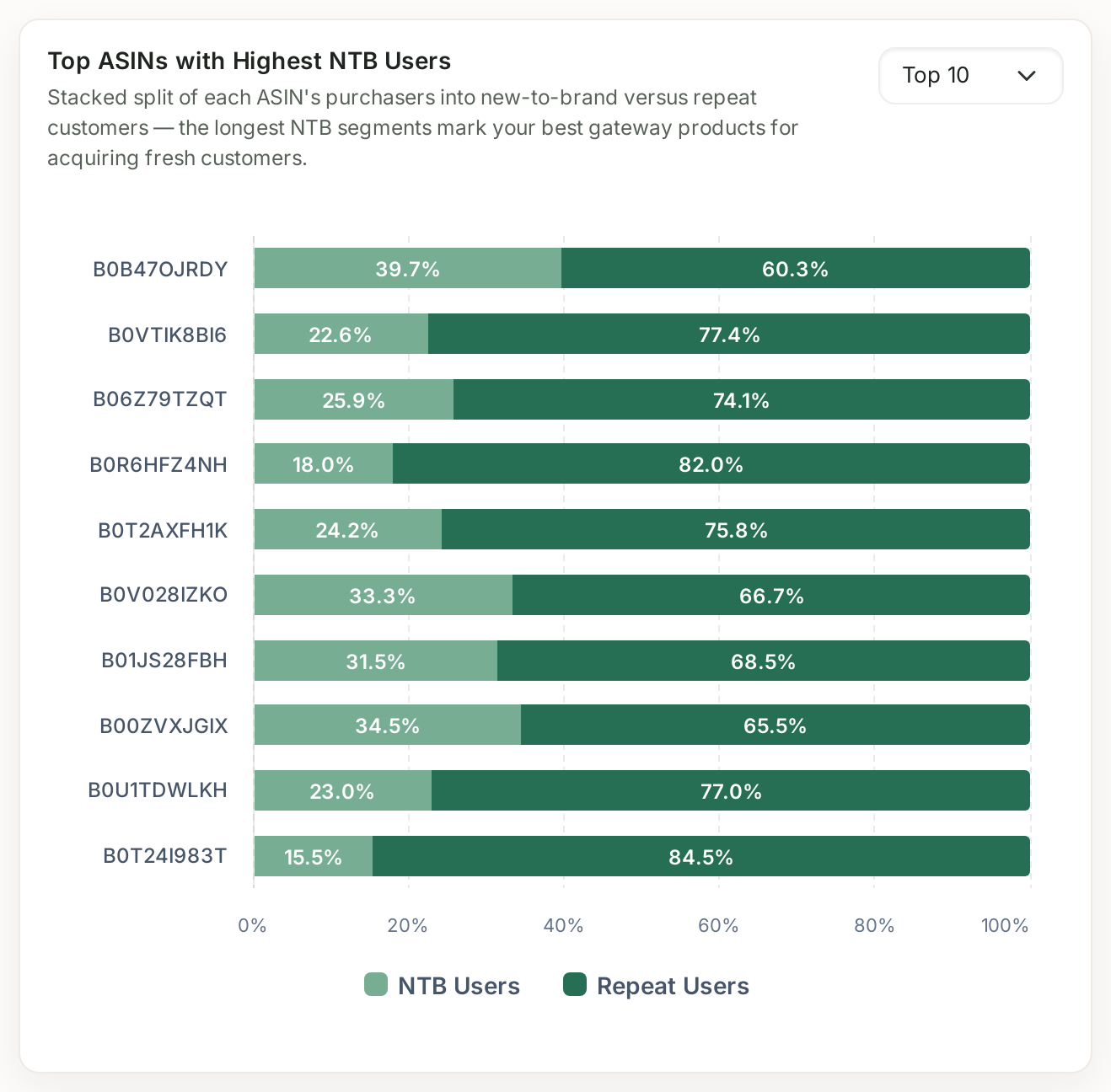 Top ASINs by new-to-brand users