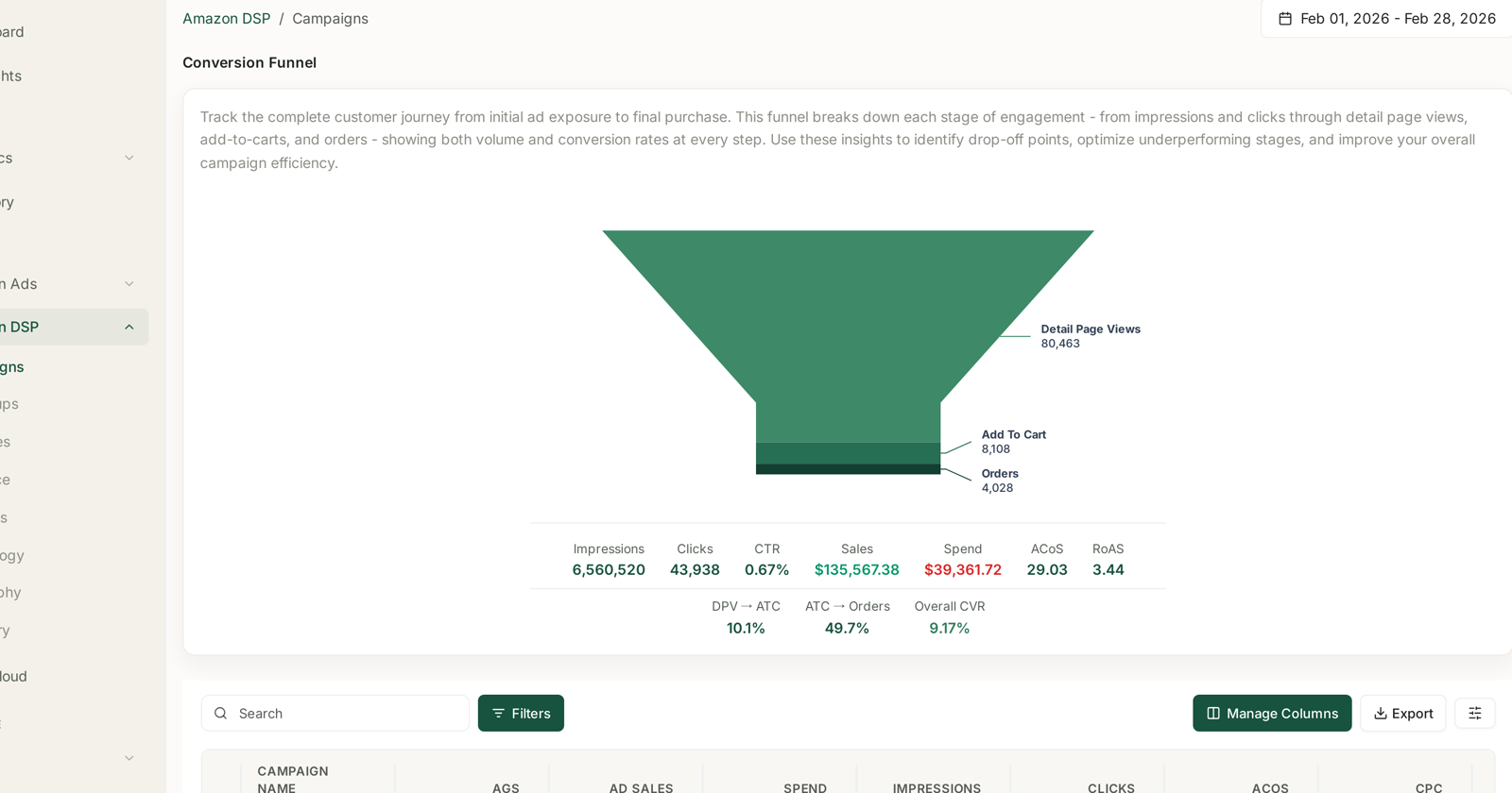The DSP conversion funnel