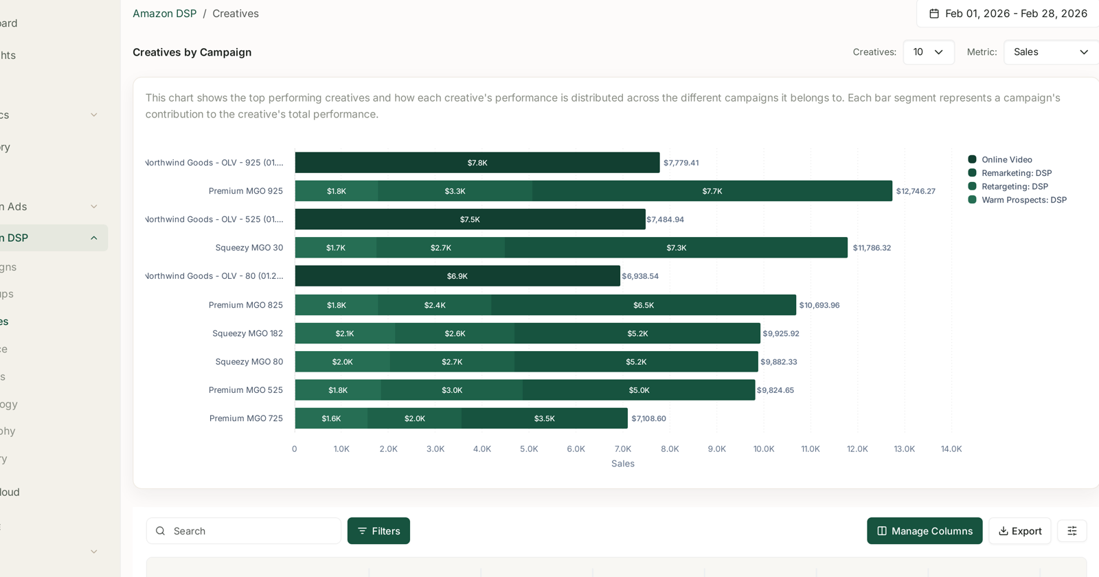 Each bar is one creative, segmented by the campaigns it runs in