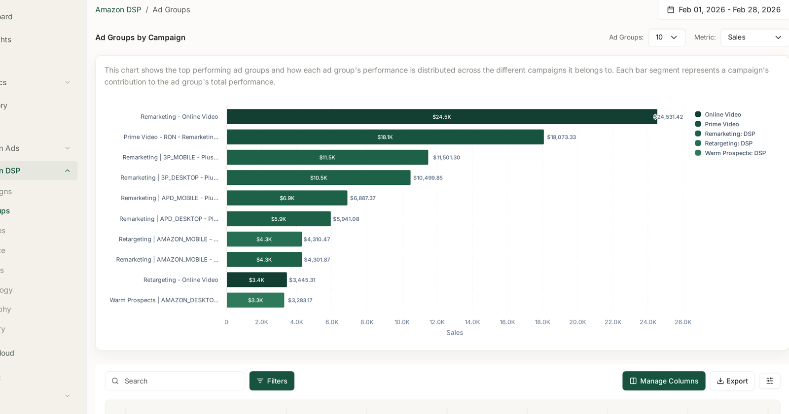 Each bar is one ad group, segmented by campaign