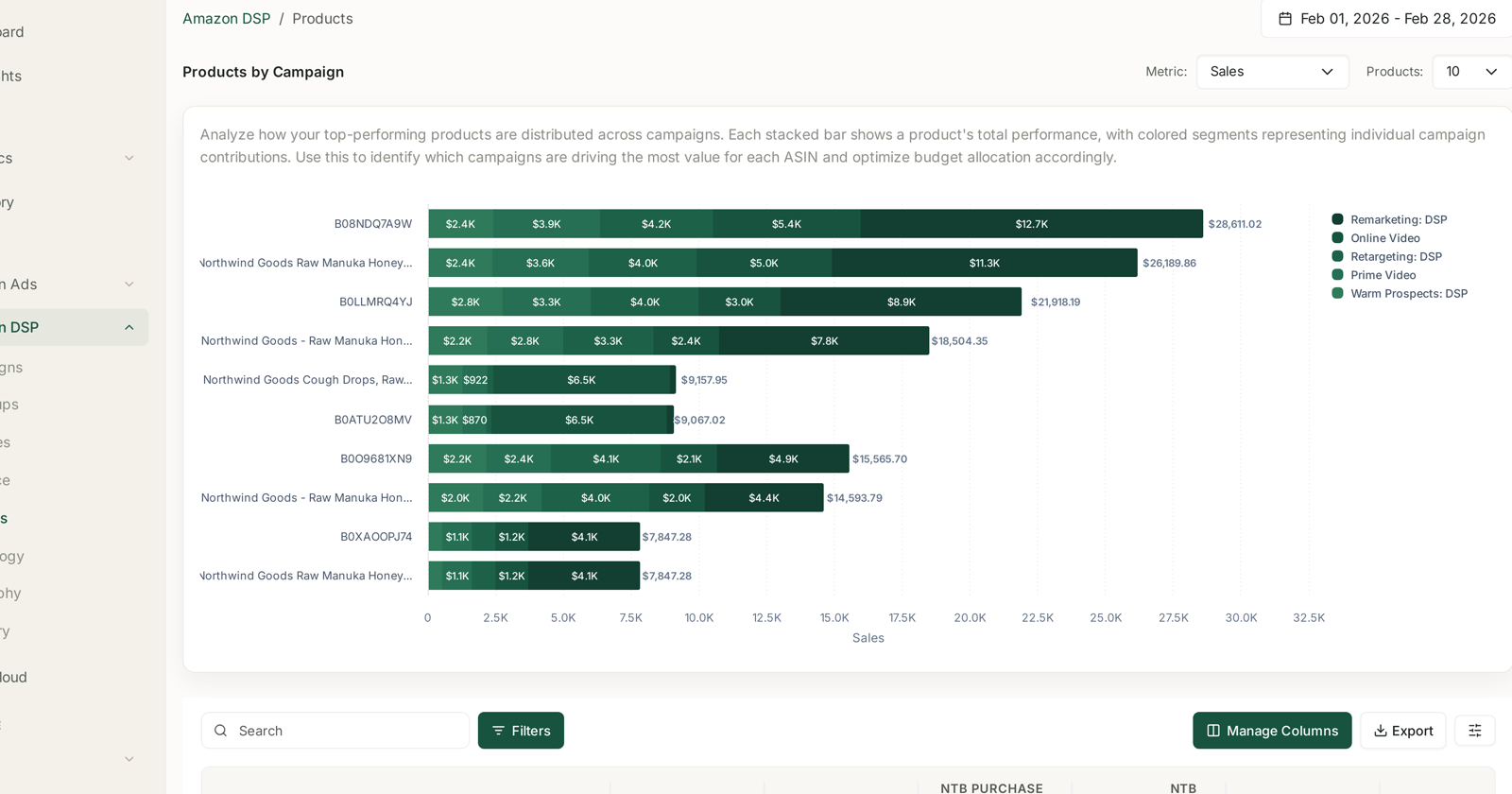 Each bar is one ASIN, segmented by the campaigns driving it