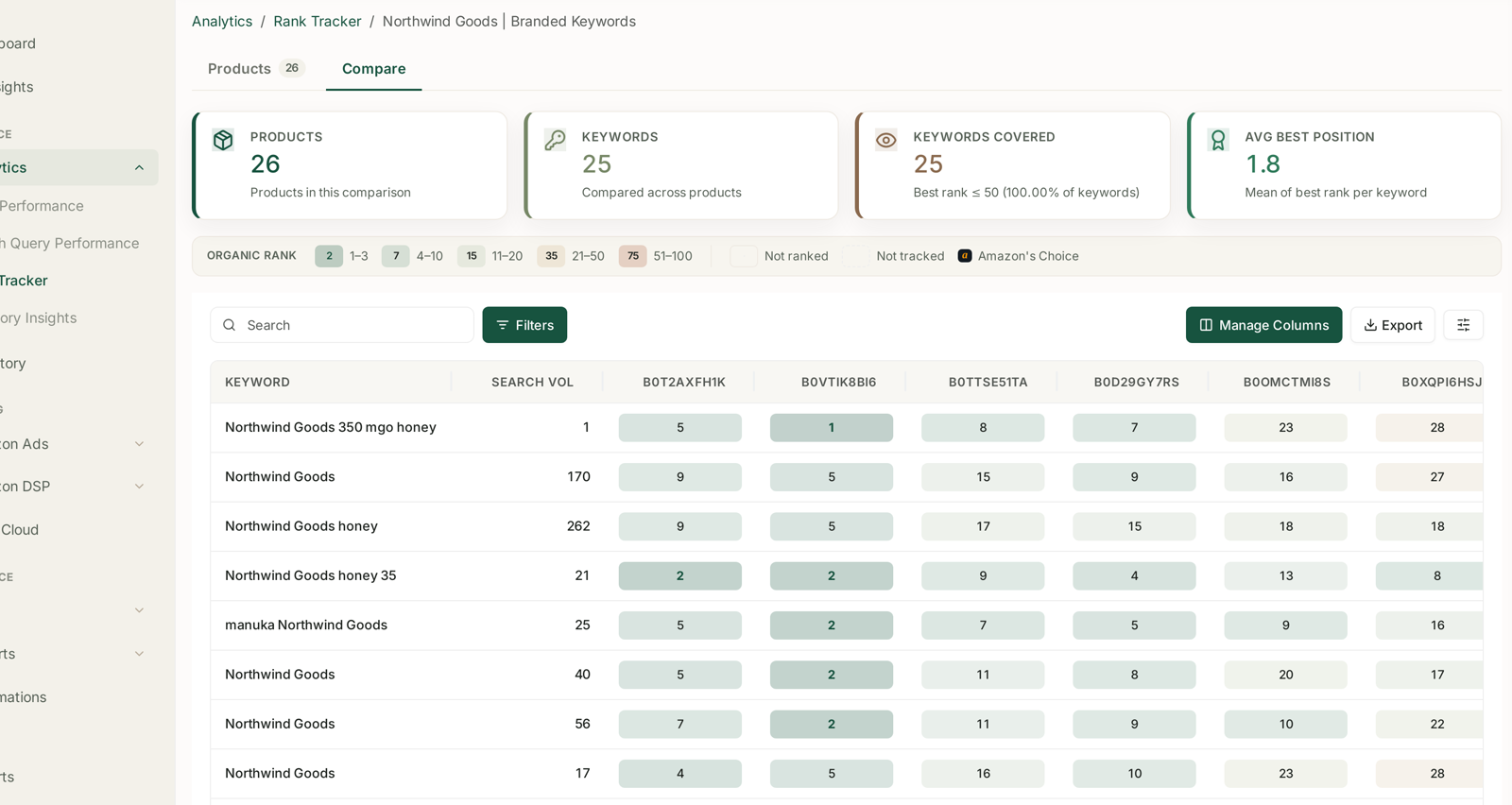 Every product in the project as a column, keyword by keyword