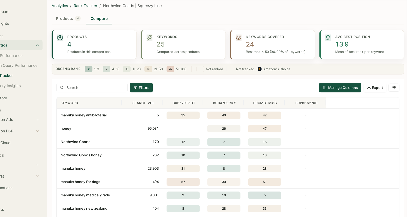 The Compare tab — keywords covered and average best position