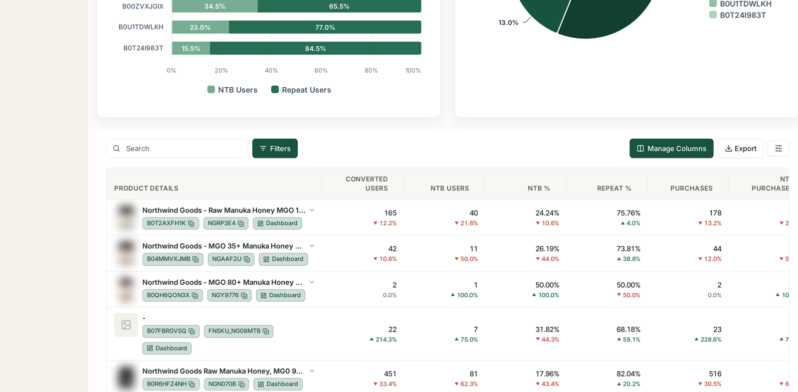 Every tracked ASIN with its converted users, NTB users and NTB share