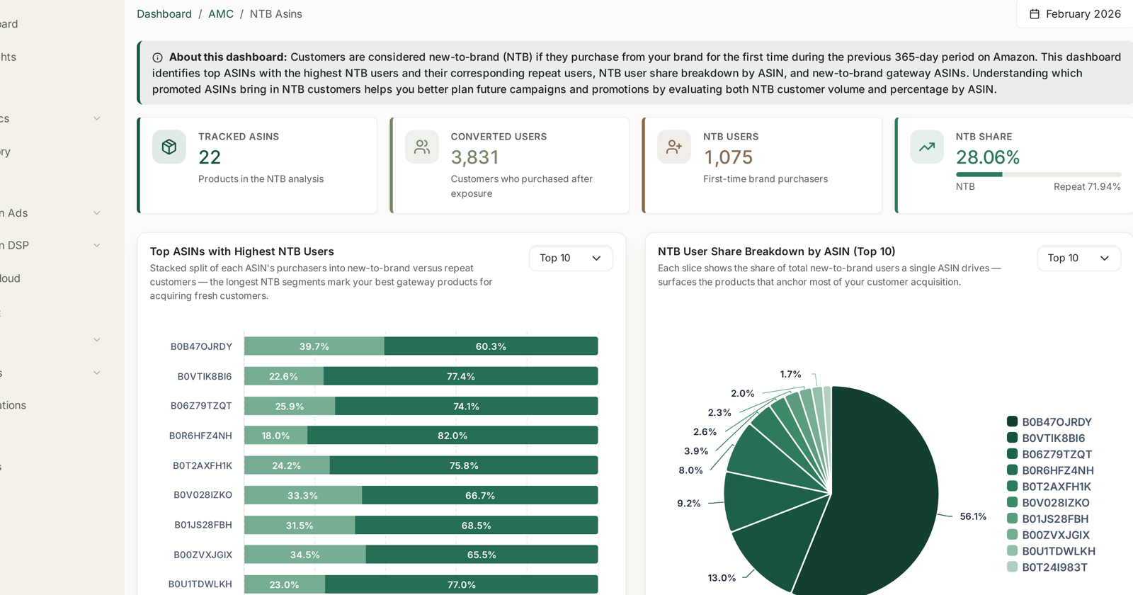 Tracked ASINs, converted users, NTB users and NTB share