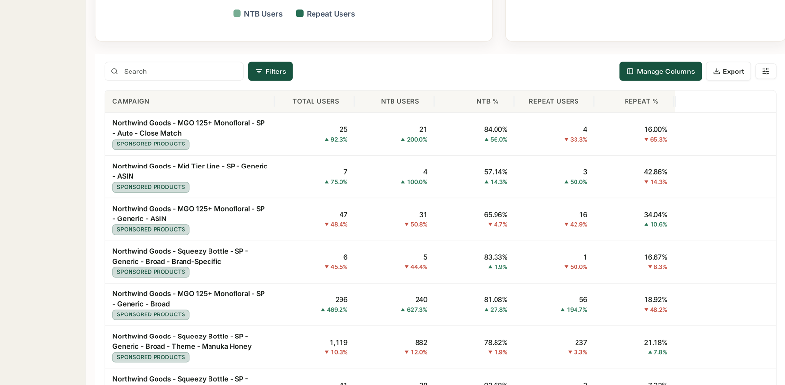 Per-campaign totals, NTB users and repeat users