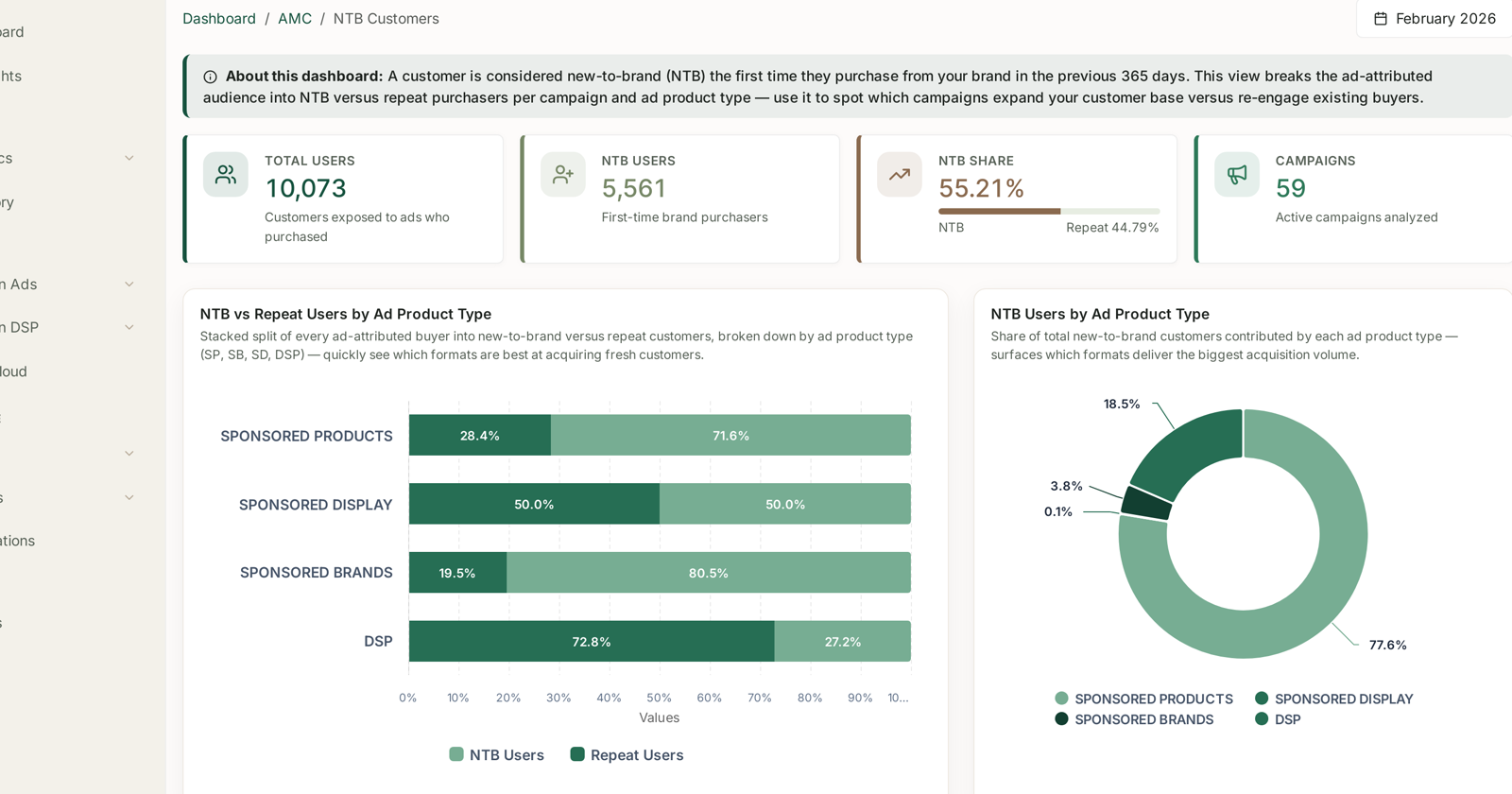 New-to-brand share and volume by ad product type