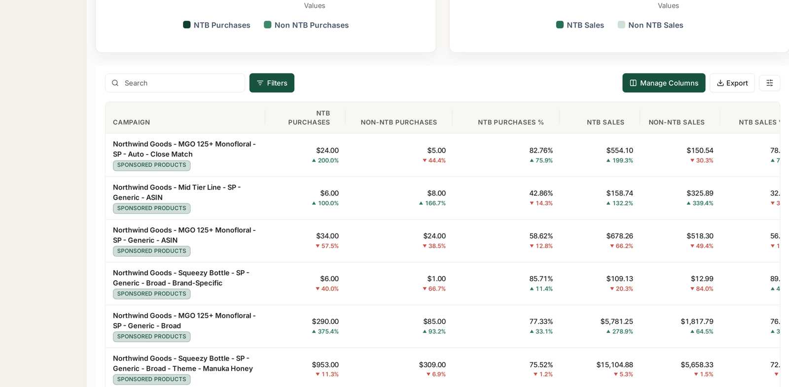 Per-campaign NTB and non-NTB splits for purchases and sales