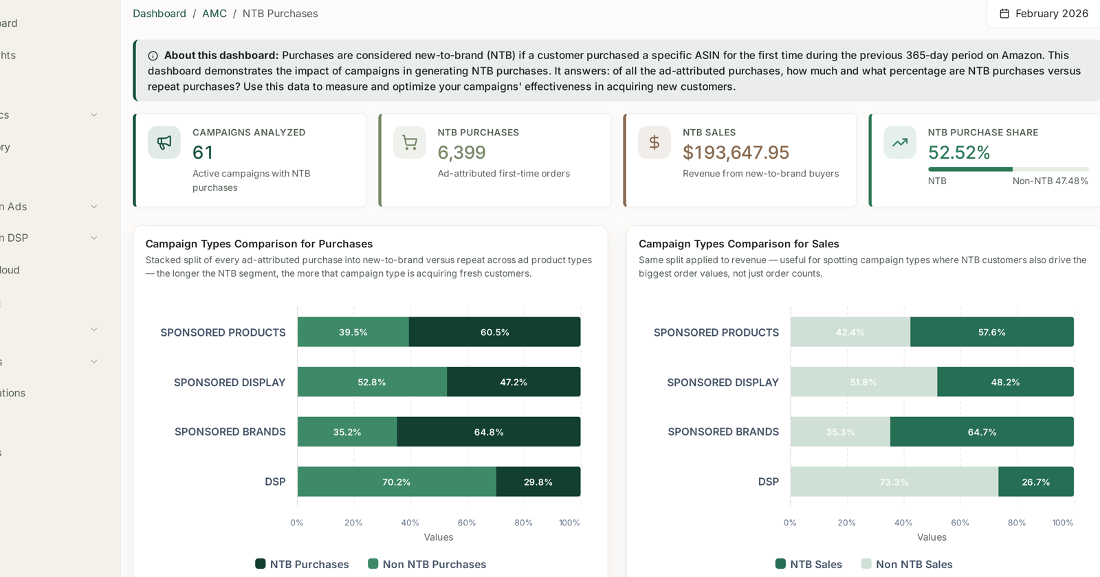 New-to-brand share across ad product types