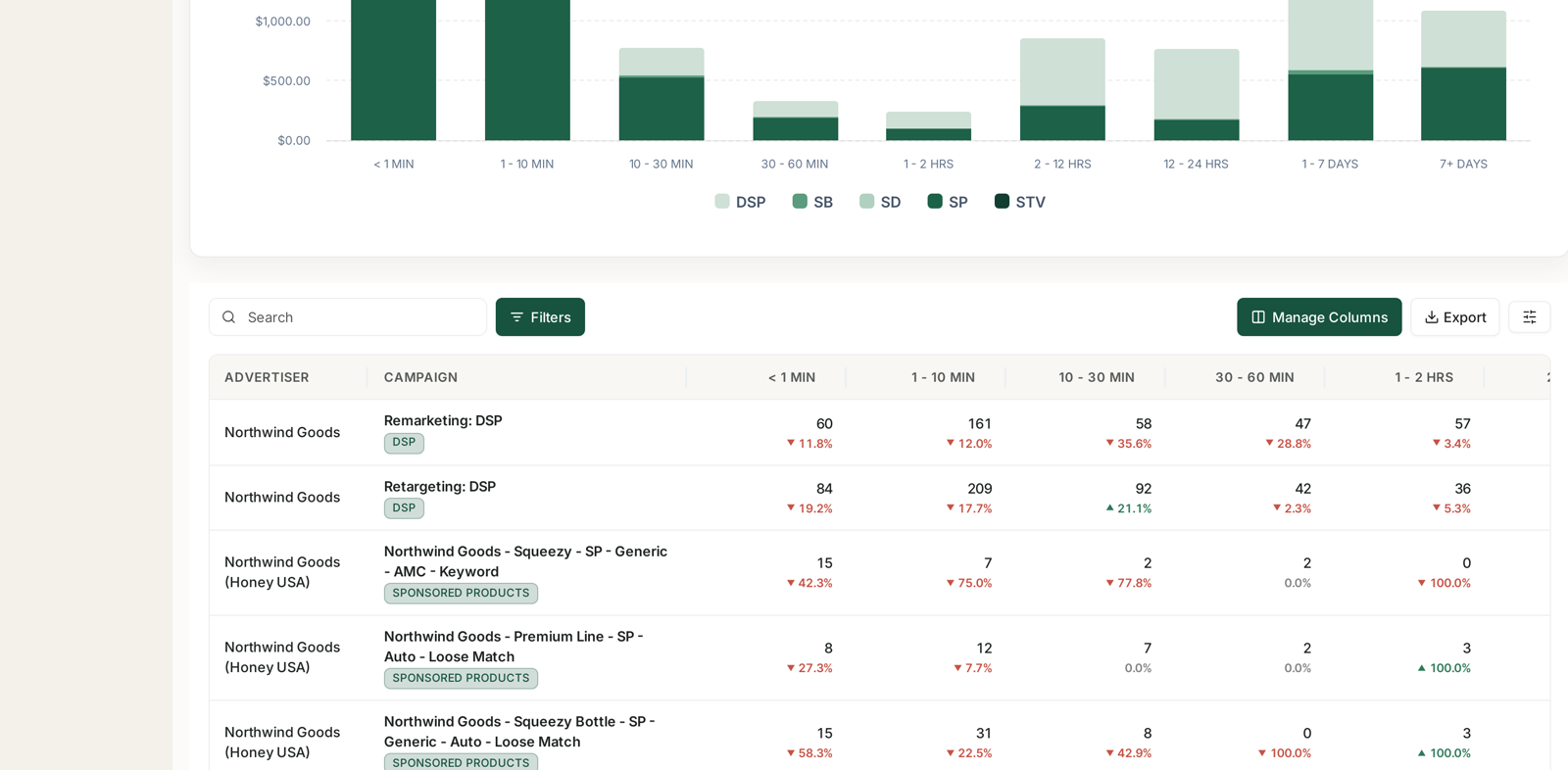 Volume in each time bucket, split by ad product type