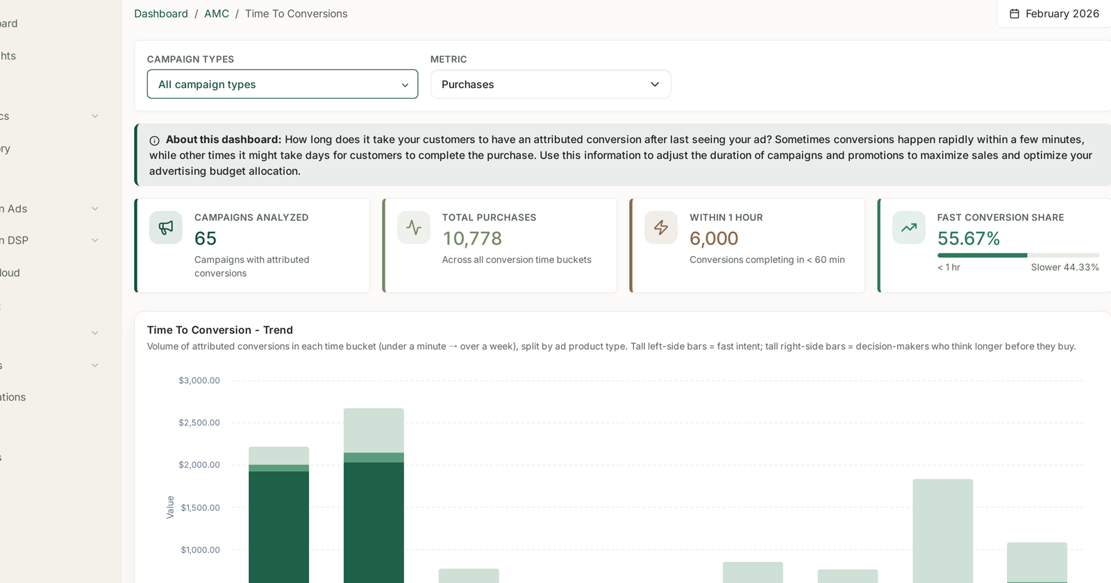 Campaigns, total purchases, conversions within an hour, and fast conversion share