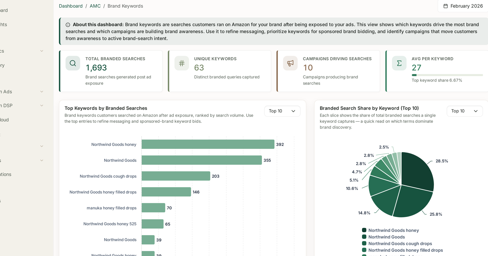 Total branded searches, unique keywords, campaigns and average per keyword