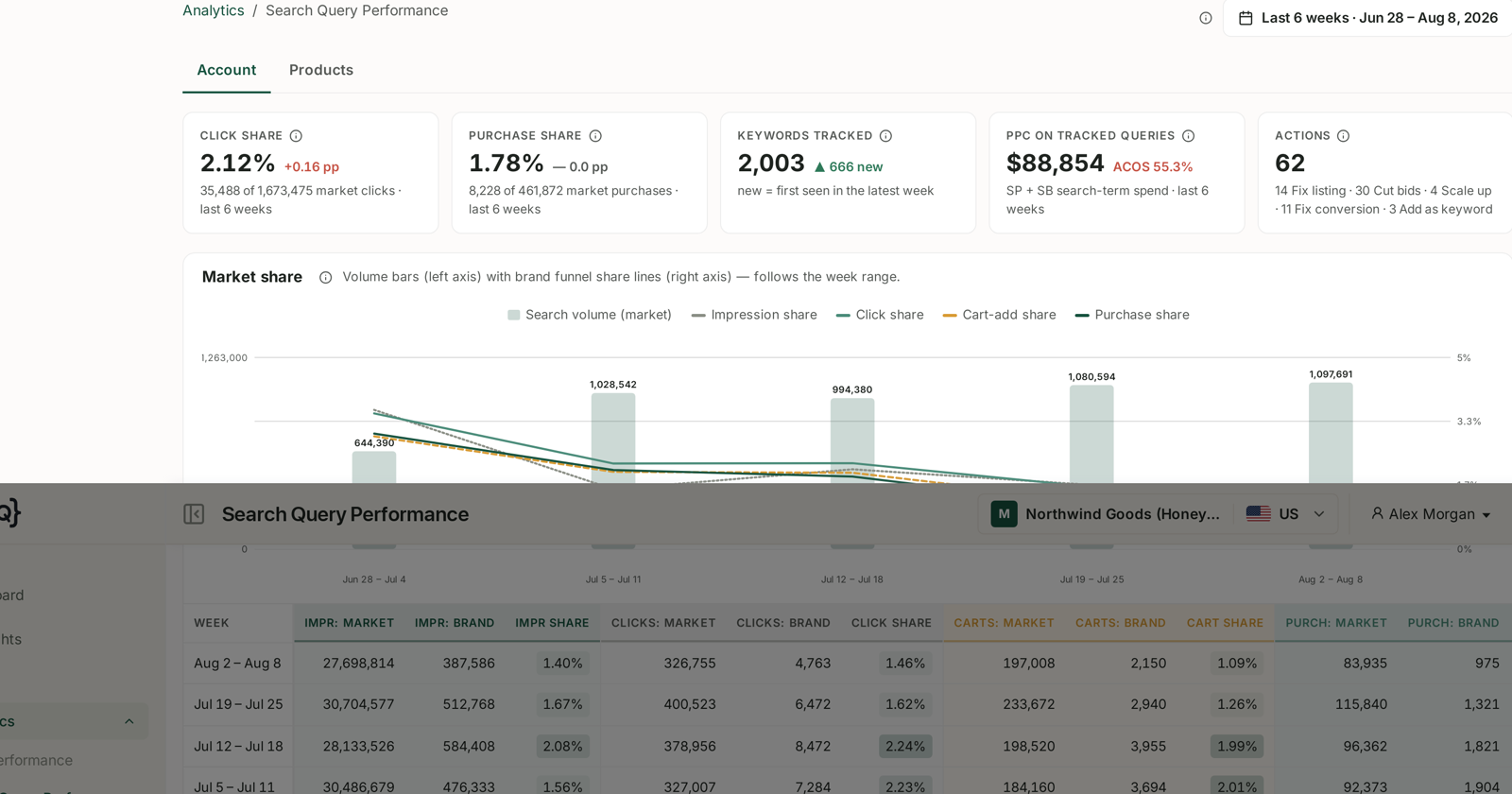 Where your clicks come from, keyword by keyword
