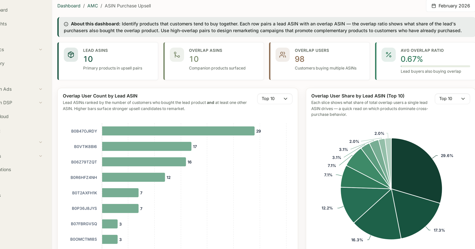 Lead ASINs, overlap ASINs, overlap users and the average ratio