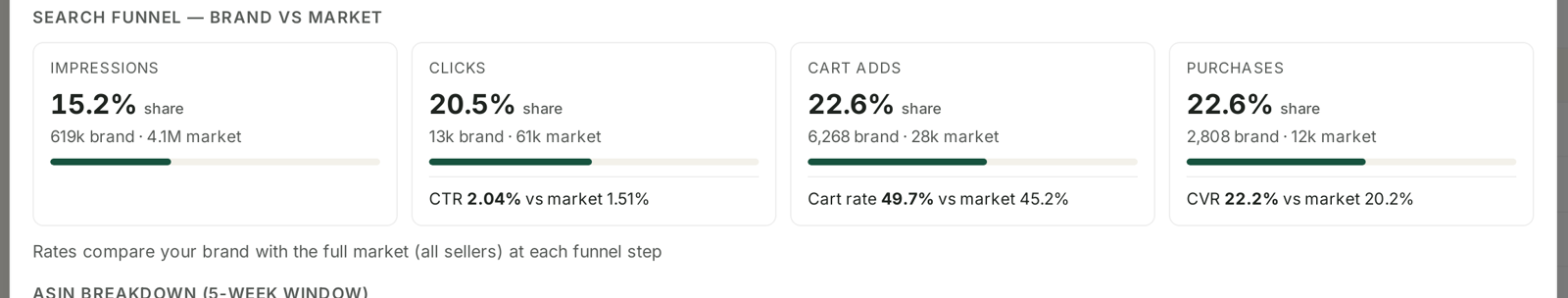 Impressions, clicks, cart adds and purchases, each against the market
