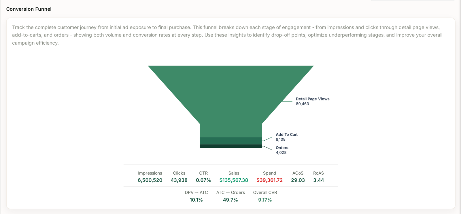 The DSP conversion funnel