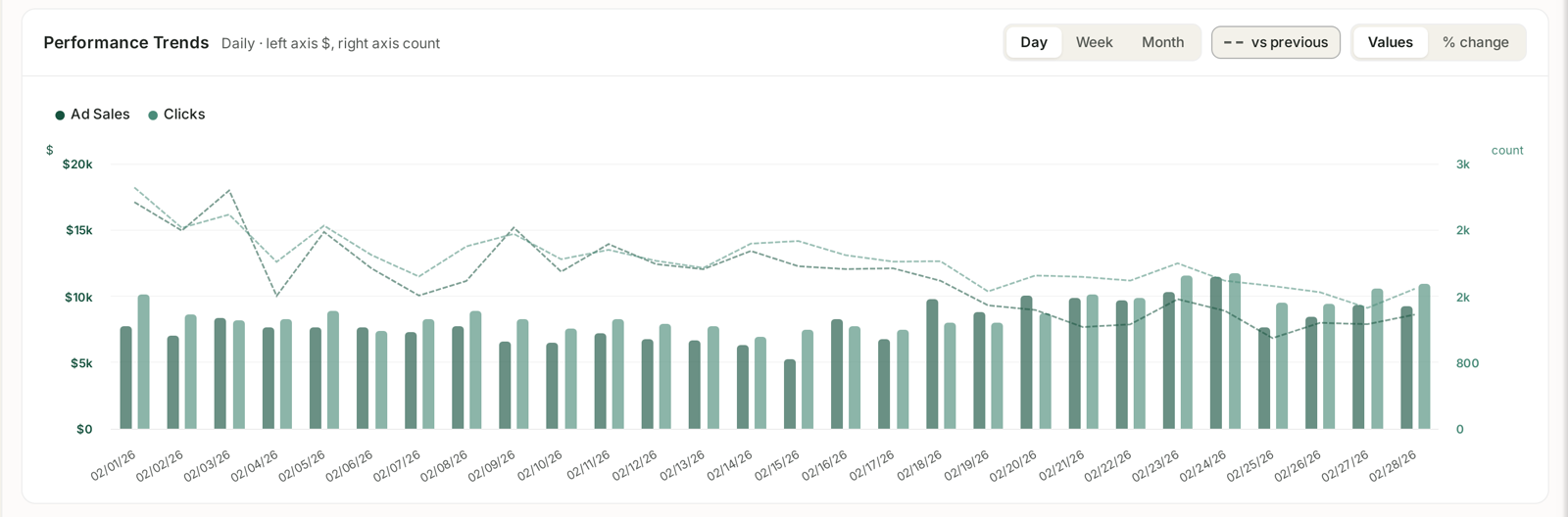 Conversion and sessions, watched through a recovery