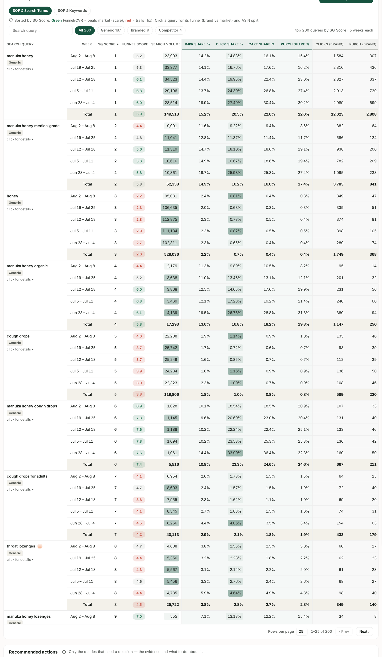 SQP analysis, week by week