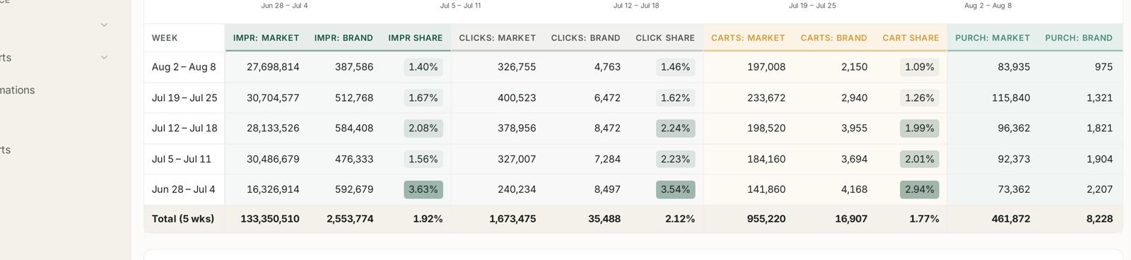 The weekly table: market and brand at each stage, with the share between