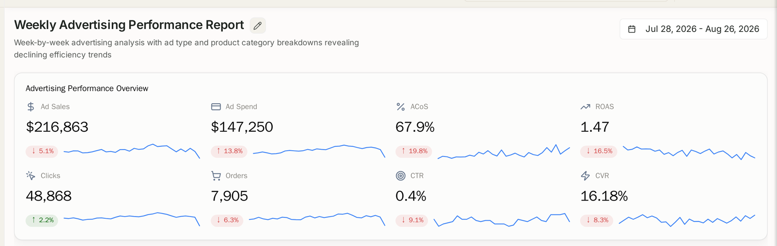 A Studio: title, date range and headline metrics
