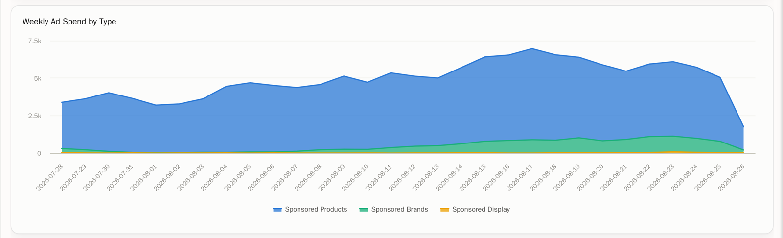 Weekly ad spend broken down by ad type