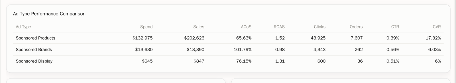 Ad type performance comparison