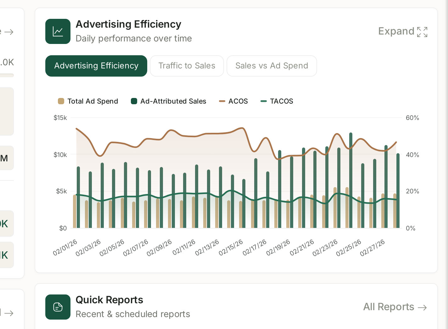 Advertising Efficiency: spend and sales as bars, ACoS and TACoS as lines