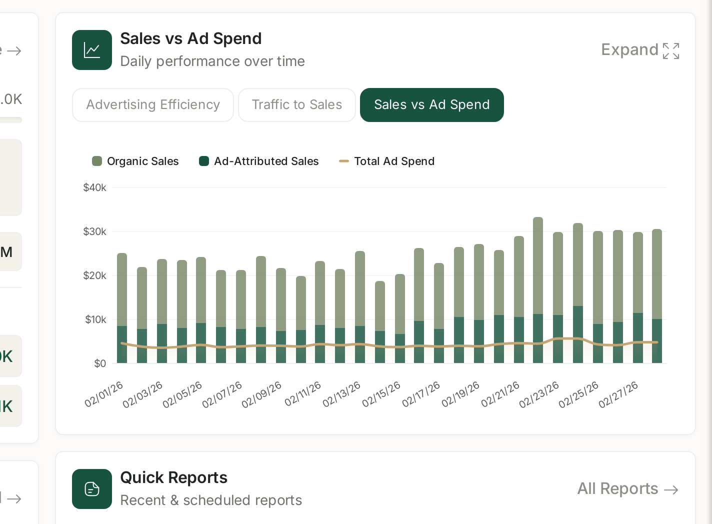 Sales vs Ad Spend: organic and ad-attributed sales stacked, with ad spend as a line