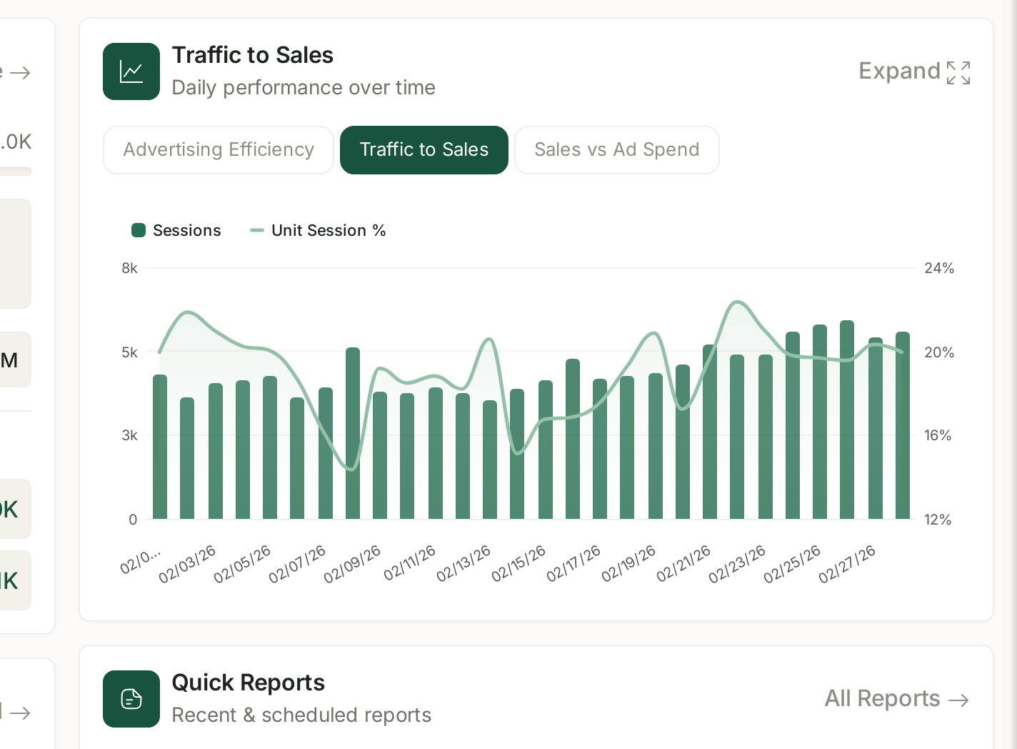 Traffic to Sales: sessions as bars, Unit Session % as a line